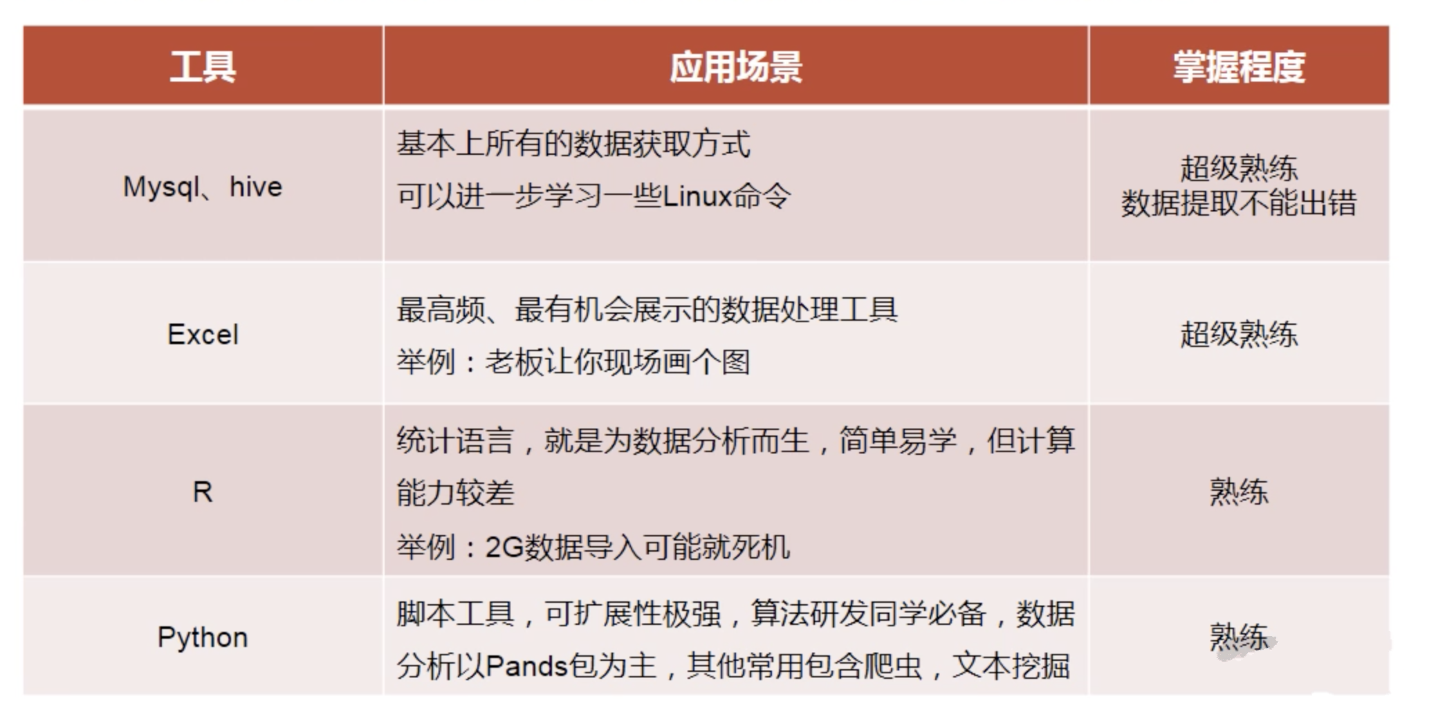 数据分析必学工具