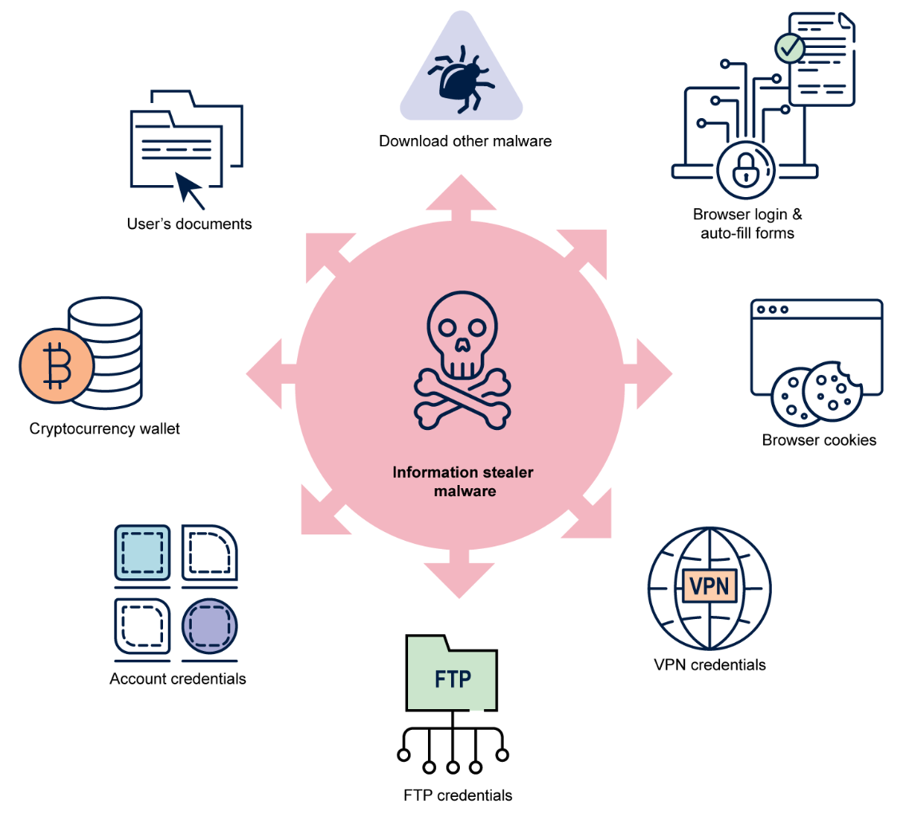 The silent heist: cybercriminals use information stealer malware to compromise corporate networks | Cyber.gov.au