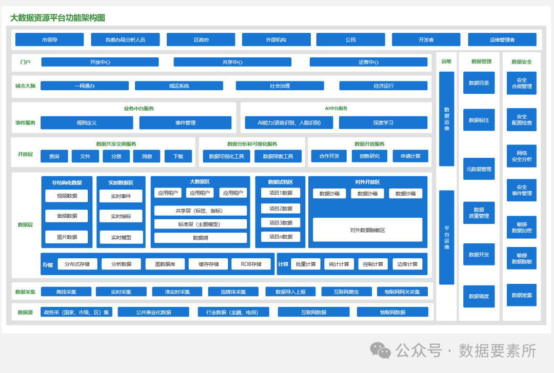 【专业推荐｜收藏必备】最全数据架构体系图谱重磅汇总！_数据架构图-CSDN博客