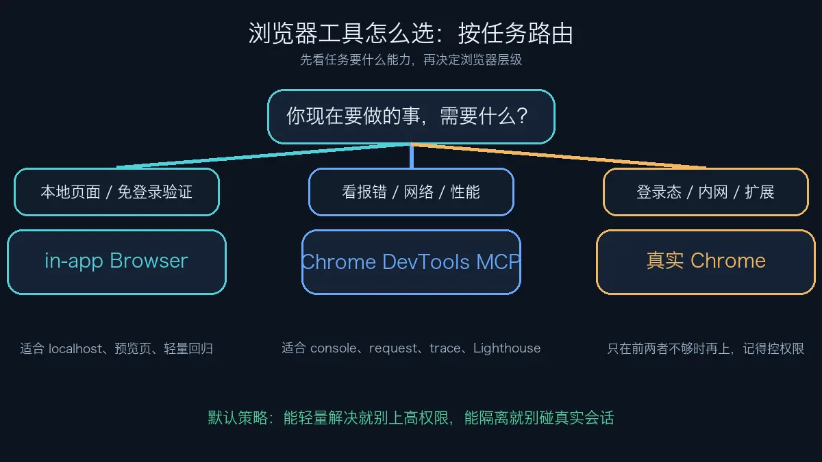 浏览器工具路由决策图