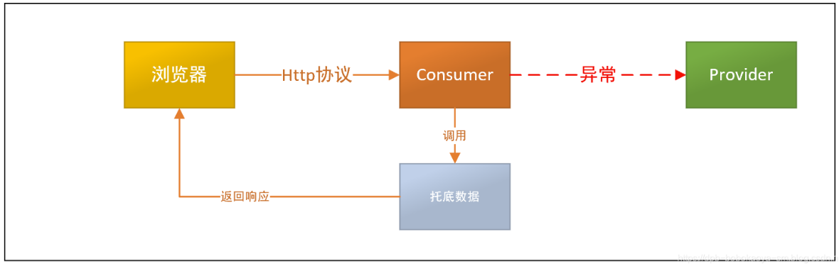 SpringCloud带你走进微服务的世界 _spring cloud子项目解读