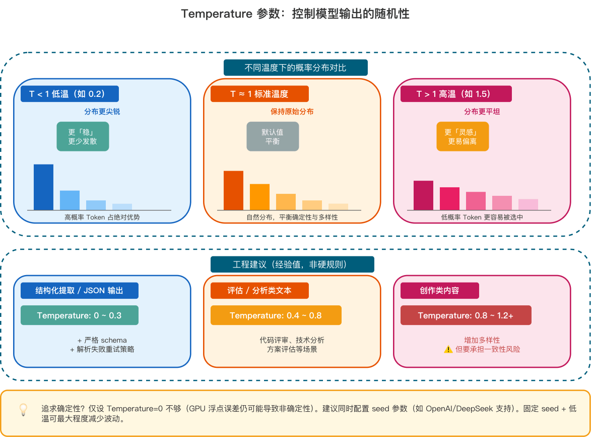 Temperature 参数:控制模型输出的随机性