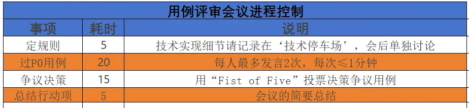 测试用例评审过程中出现两极分化如何处理？_测试管理_04