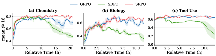 Figure 3: 三个benchmark上的训练曲线