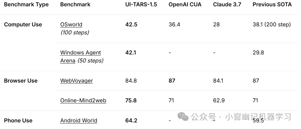 字节开源地表最强GUI Agent：UI-TARS
