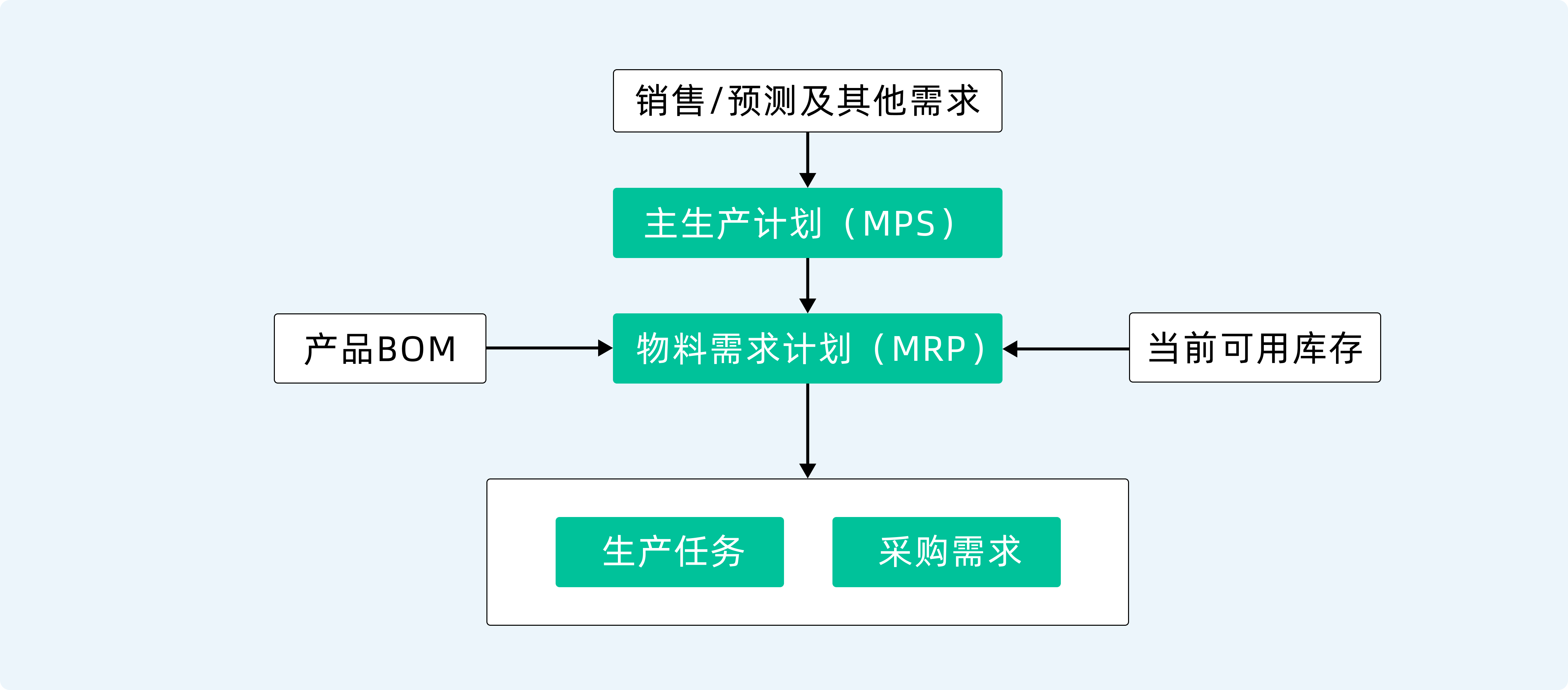 什么是 MPS 与 MRP，MPS和MRP有什么区别？_mrp mps-CSDN博客