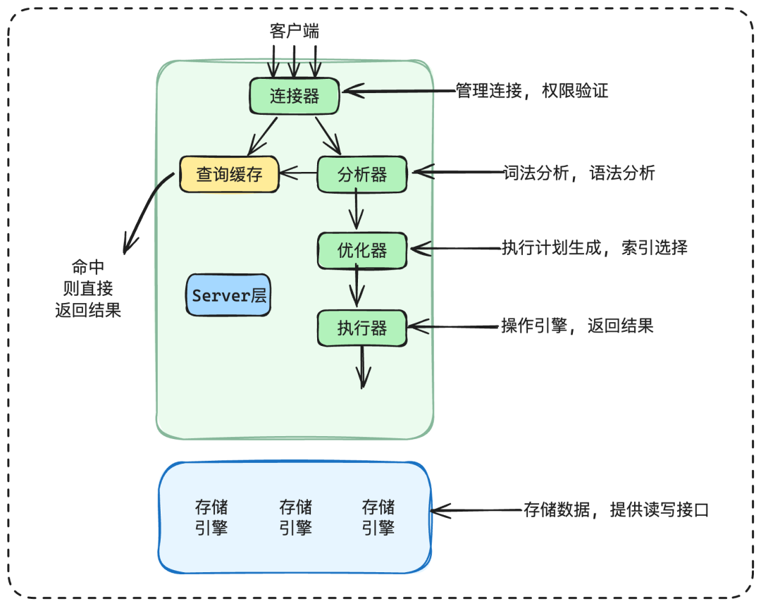 msyql查询过程
