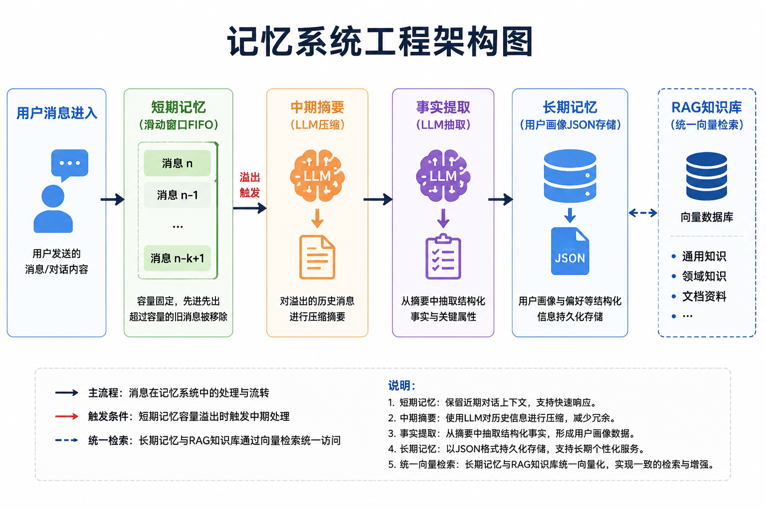 记忆系统工程架构图