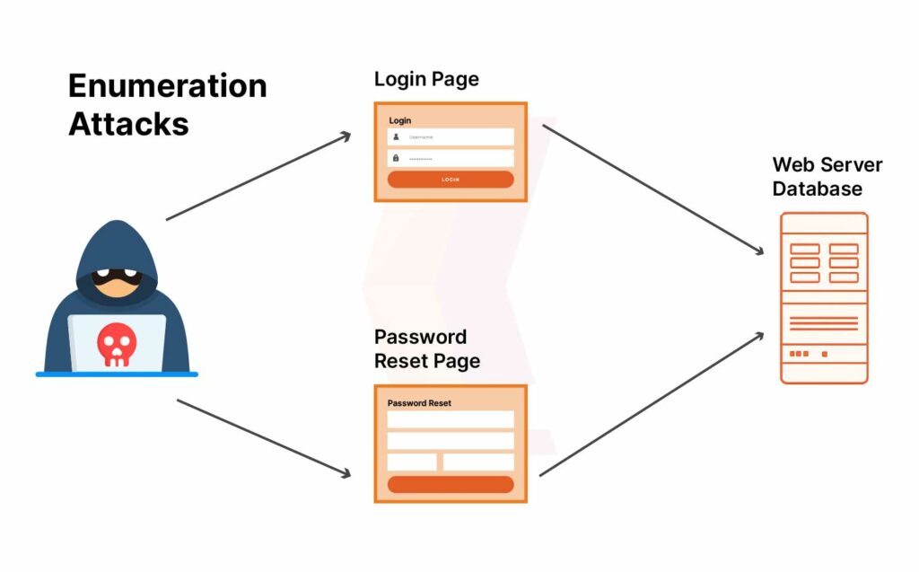 API Security Attack Vectors That Expose Sensitive Data - Security Boulevard