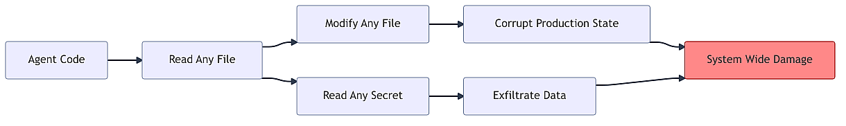 agent-blast-radius-without-sandbox