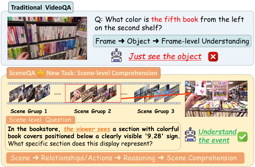 Figure 1: An illustration of SceneQA task. TraditionalVideoQA typically evaluates frame-level understanding byasking simple, direct questions. Our SceneQA task chal-lenges models to comprehend coherent scenes as a whole,requiring them to answer complex questions that involvecontextual reasoning about the relationships between mul-tiple elements within the scene.