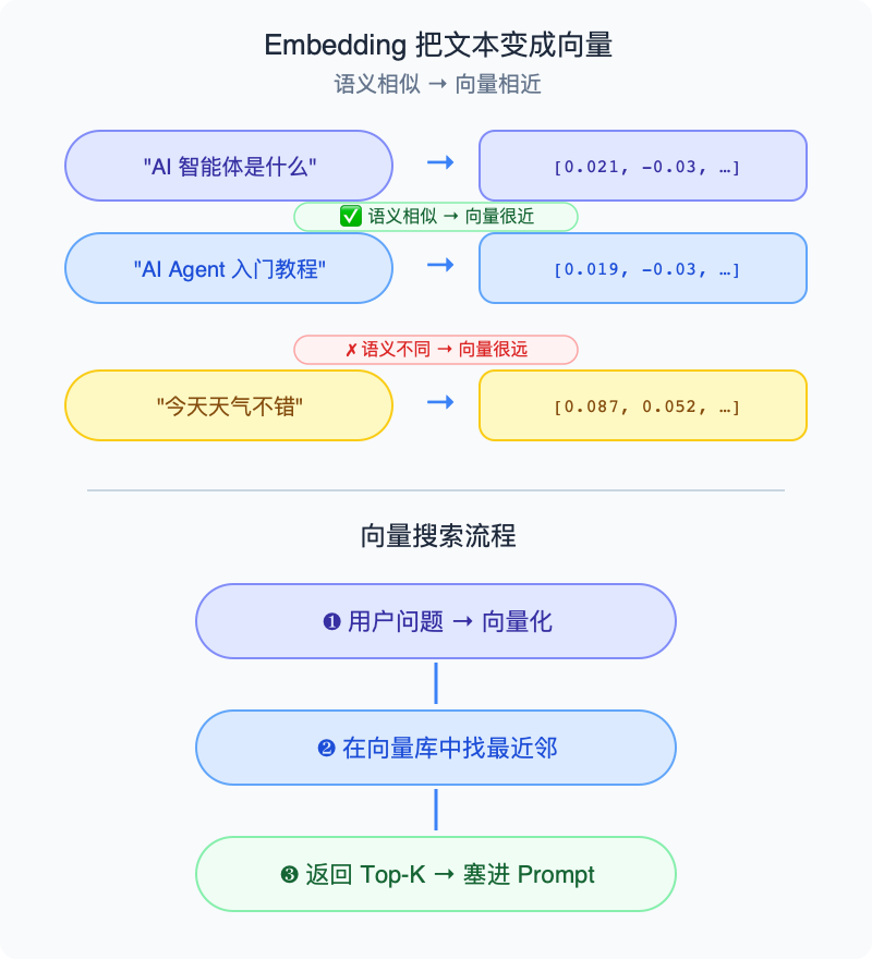 Embedding 语义向量示意