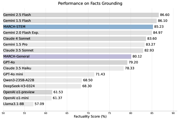 Facts Grounding榜单:MARCH-STEM以85.23%位列第三,仅次于Gemini系列