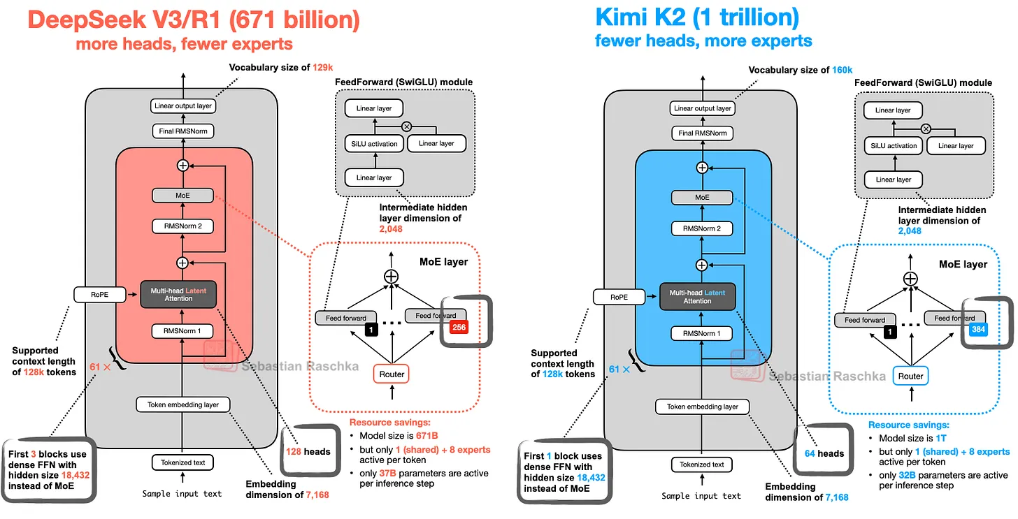 圖 25：DeepSeek V3 和 Kimi K2 的架構比較。
