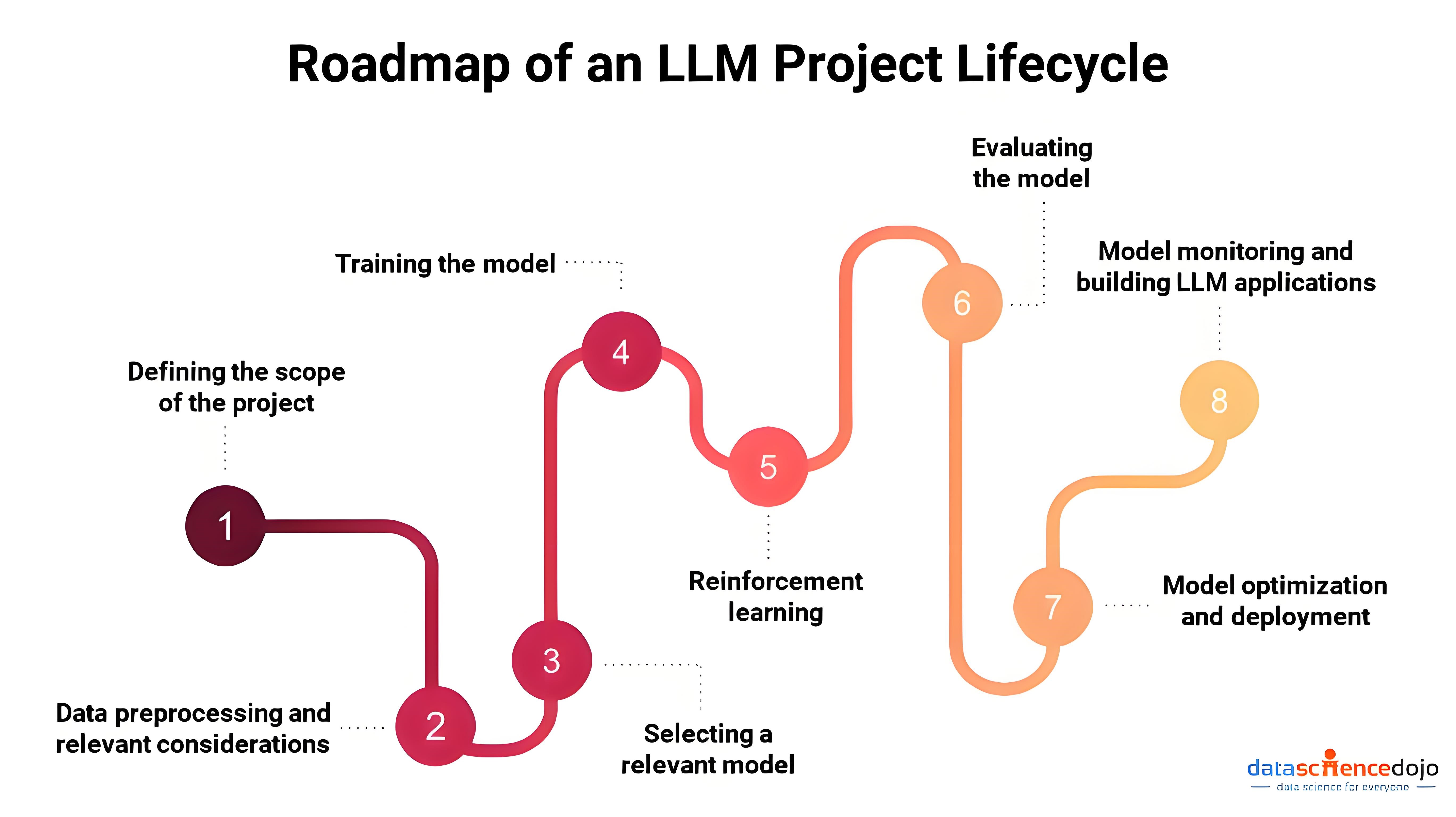 https://datasciencedojo.com/blog/llm-project-lifecycle/