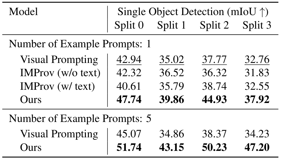 Table 6. Quantitative evaluation of single object detection on a subset of the Pascal-5i dataset, where larger objects with an area greater than 50% were excluded.