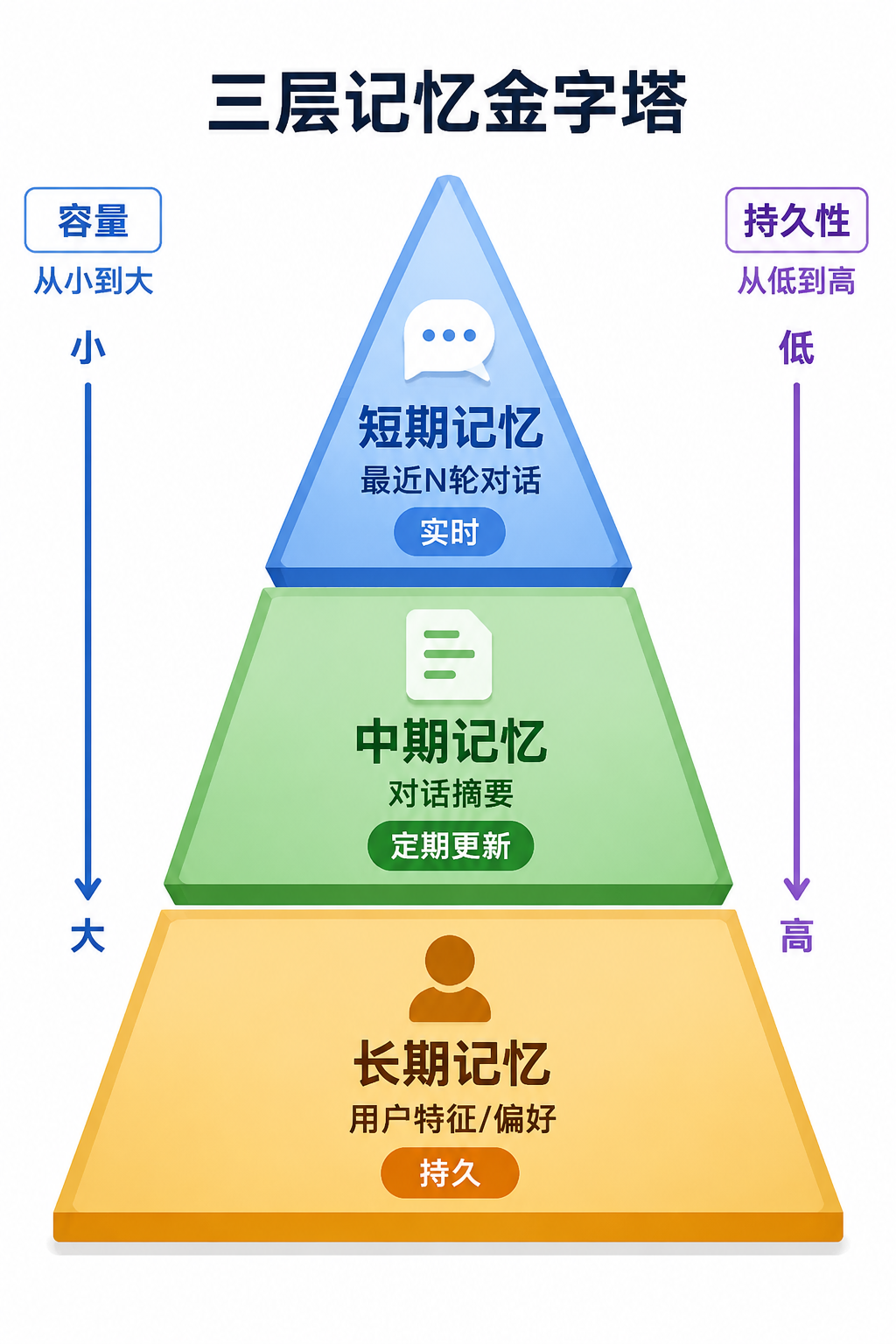 三层记忆金字塔
