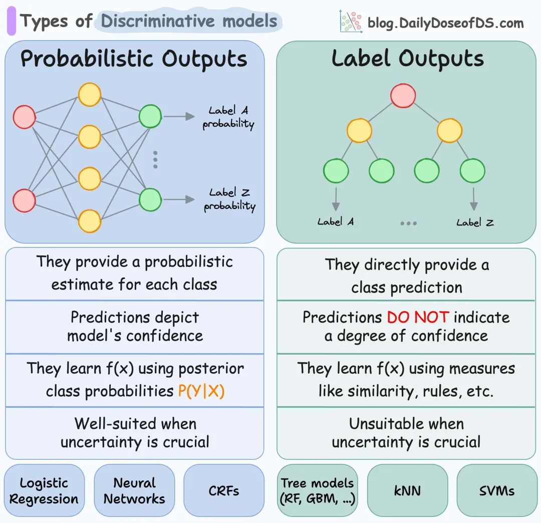The Categorisation of Discriminative Models - by Avi Chawla