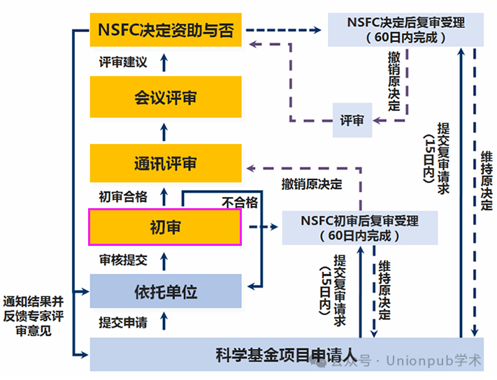 国自然函评（一审）即将结束，80%标书因“立项依据不足”被毙？-CSDN博客