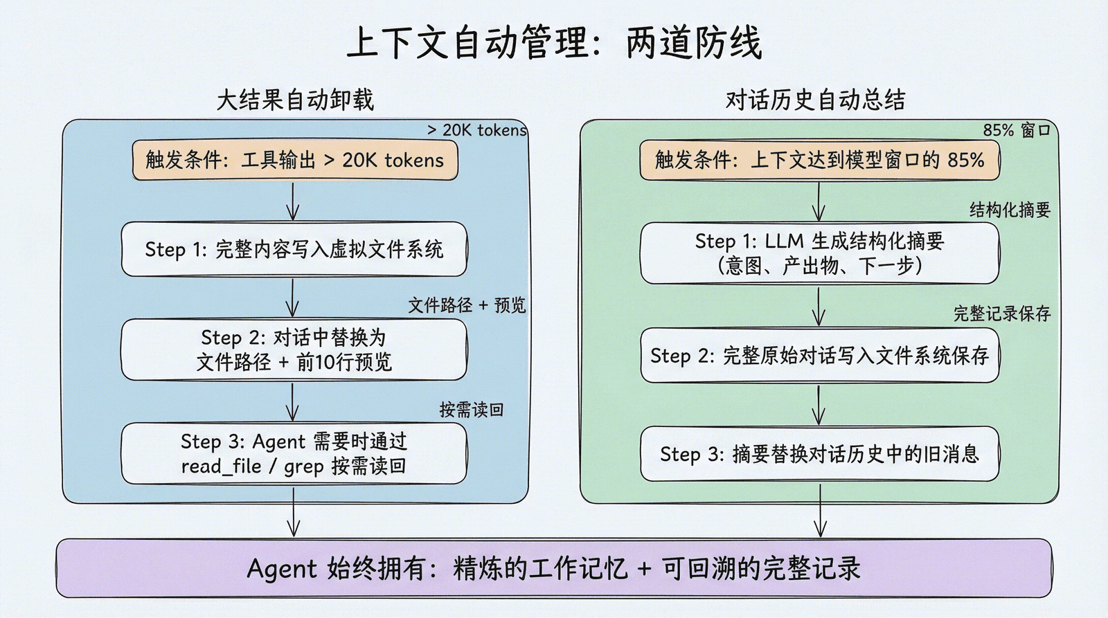上下文自动管理两道防线:大结果自动卸载(>20K tokens)和对话历史自动总结(>85% 窗口),Agent 始终拥有精炼的工作记忆和可回溯的完整记录