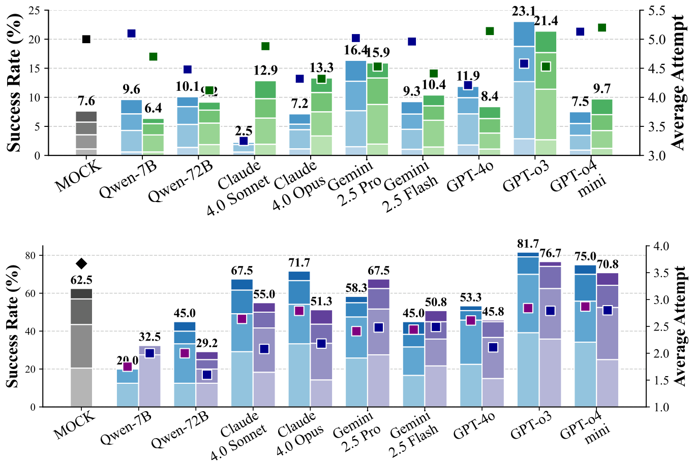 Figure 2: Performance comparison on the PHYRE (top) and I-PHYRE (bottom) environments. The stacked bars (VLA - left side, WM - right side) show the cumulative success rate (left y-axis), with segments indicating gains after 1, 4, 7, and 10 attempts (Detailed in Appendices B & C). Overlaid scatter points correspond to Average Attempts (right y-axis).