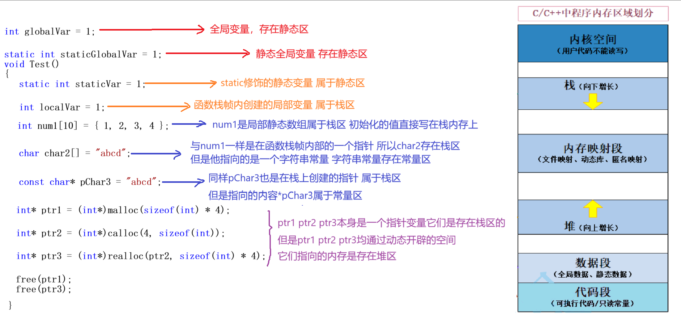 C++内存分布示意图