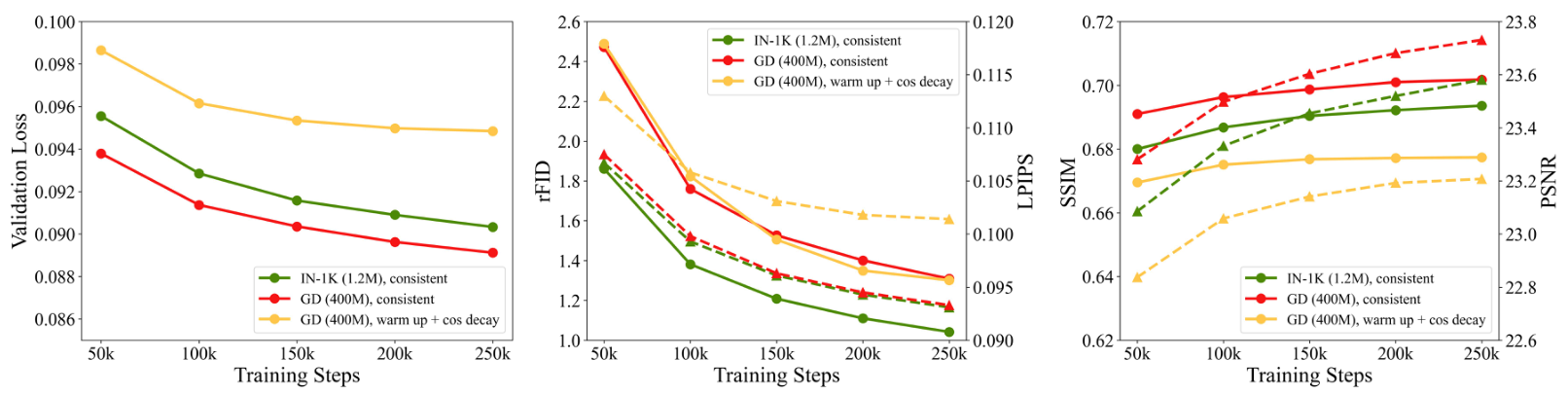 Figure 6: Training data and learning rate schedule ablation. GD refers to general-domain data. The model trained on general-domain data is not as good as the model trained on in-distribution data in terms of distribution fitting metrics, but has better generalization on PSNR and SSIM. The effect of consistent learning schedule is significant compared with warm up + cosine decay.