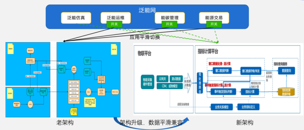 泛能网能碳产业智能平台基于 TDengine 时序数据库的升级之路 - TDengine Database 时序数据库