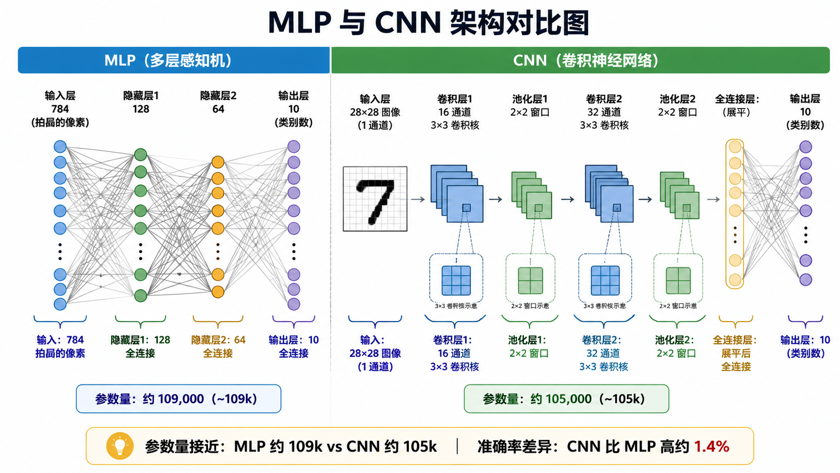 MLP vs CNN 架构对比