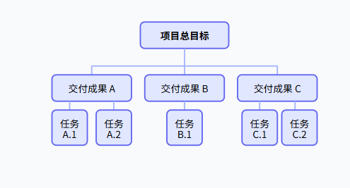 WBS 工作分解法