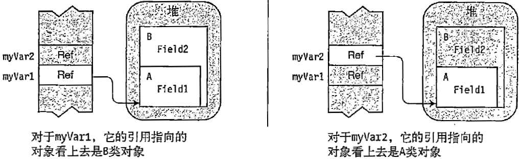 引用类型内存结构