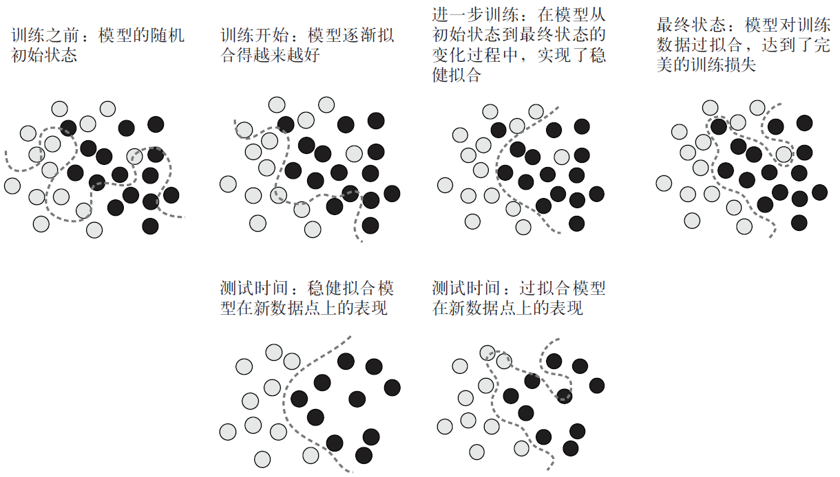 从随机模型到过拟合模型，中间状态实现了稳健拟合