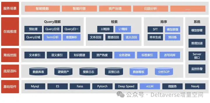 专有模型技术架构