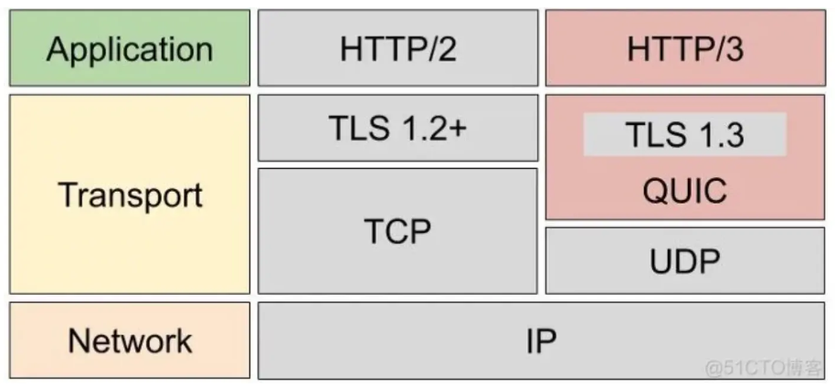 一文说清楚Http1到Http2到Http3的优化-CSDN博客