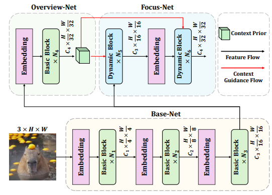 The architecture of OverLoCK network.