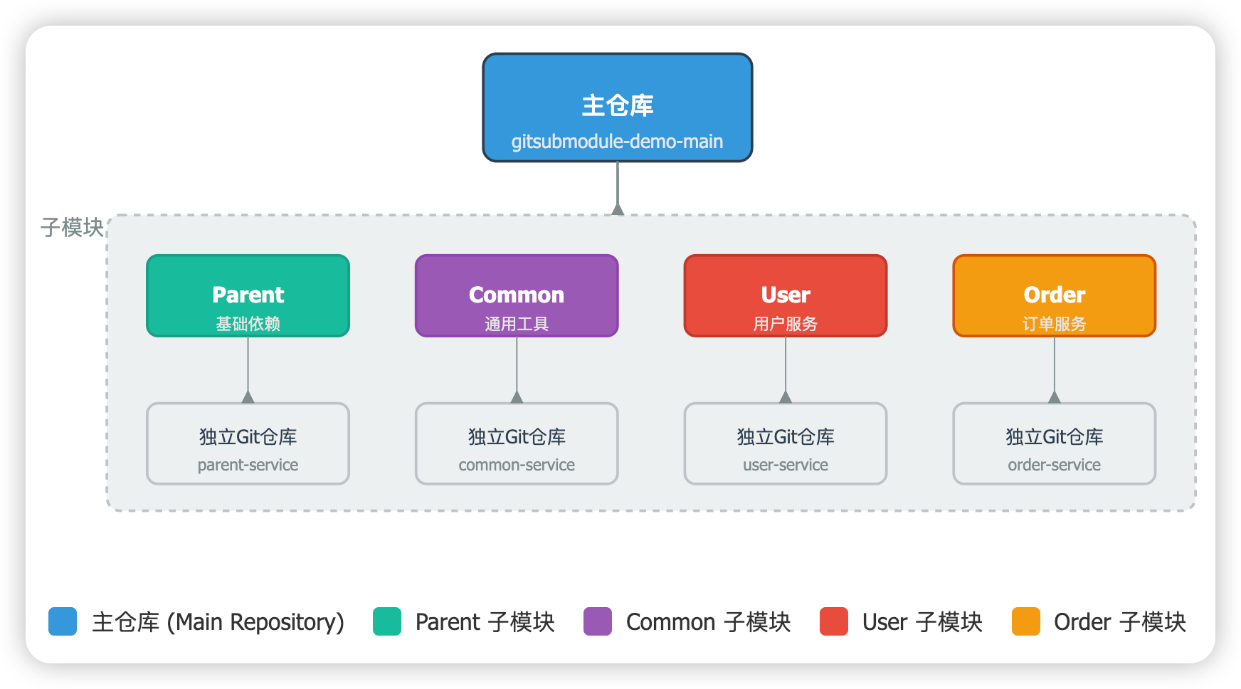 Git Submodule微服务项目管理示意图