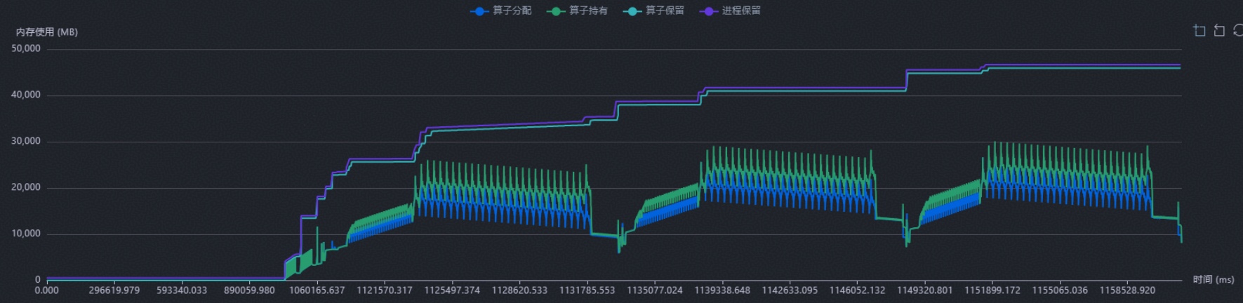 图6 原始三步训练过程中的内存折线图