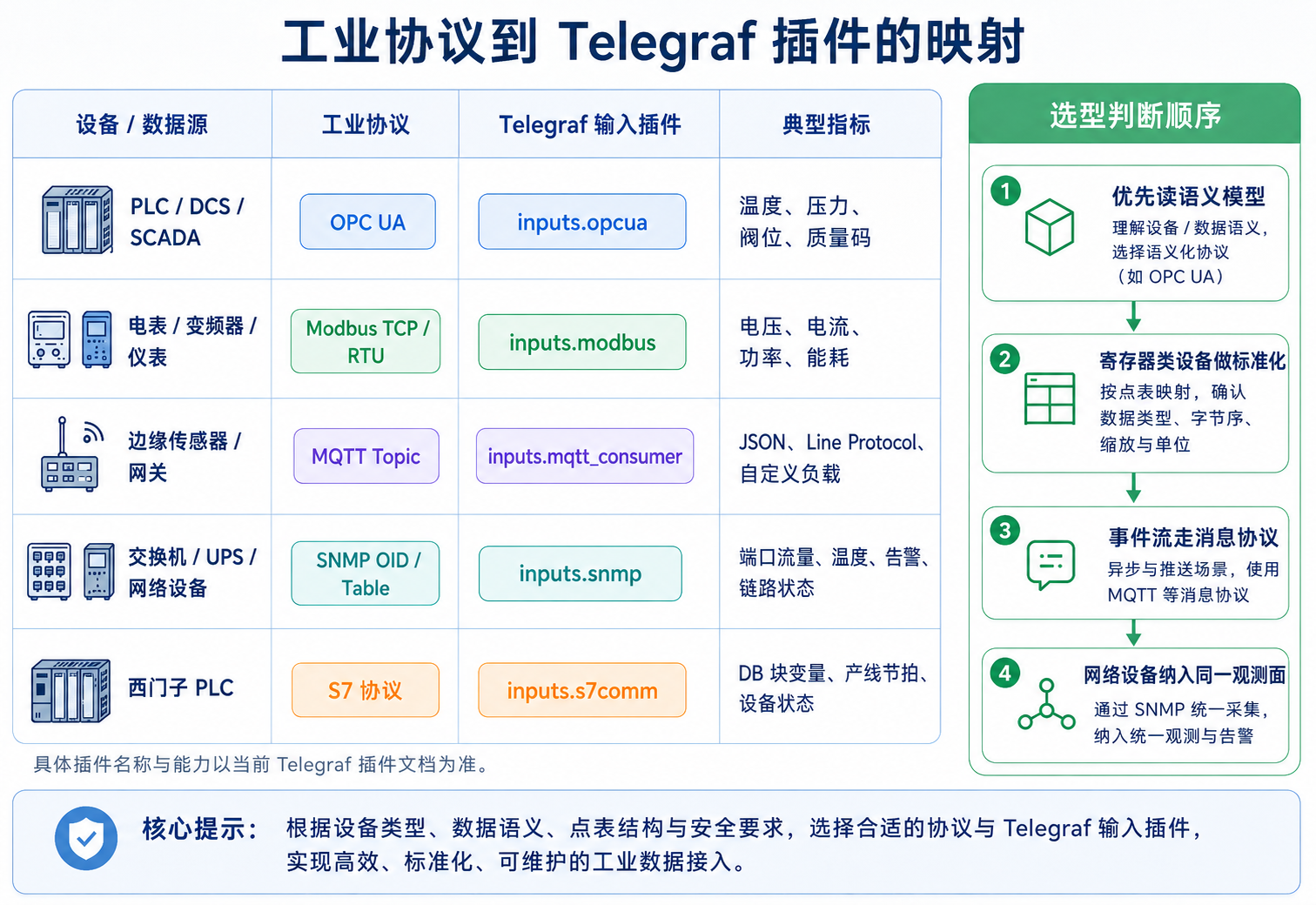 图3：工业协议到 Telegraf 插件的映射