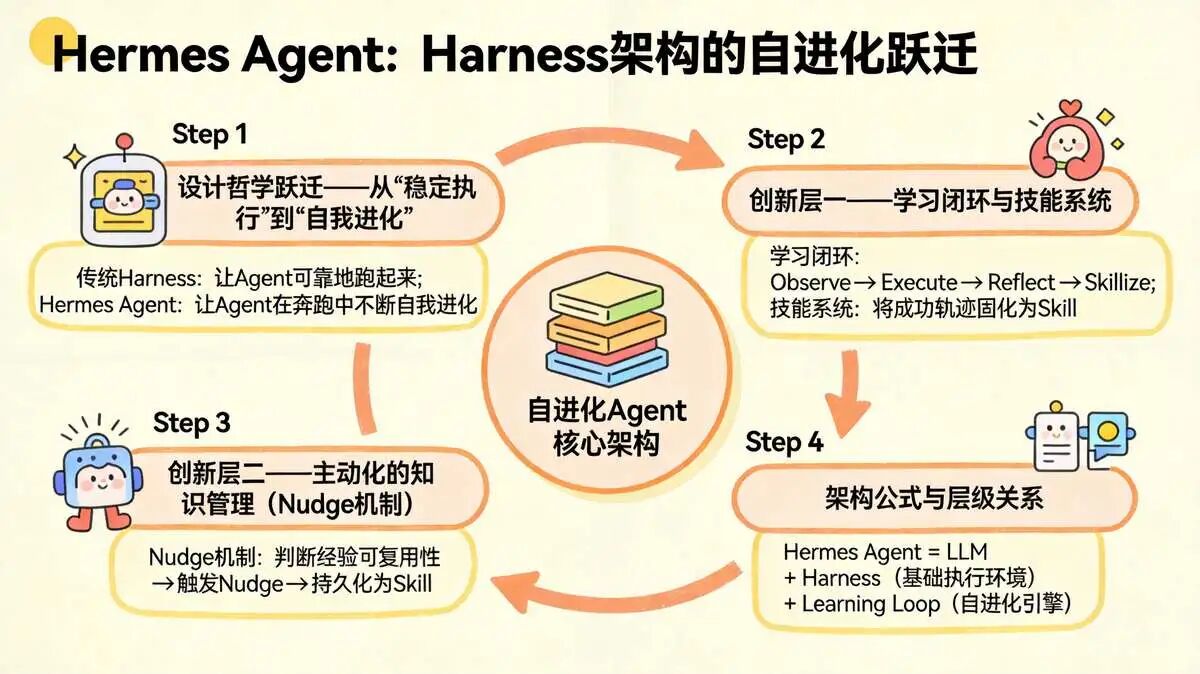 3. Hermes 对 Harness 架构的演进：从“稳定执行”到“自我进化”