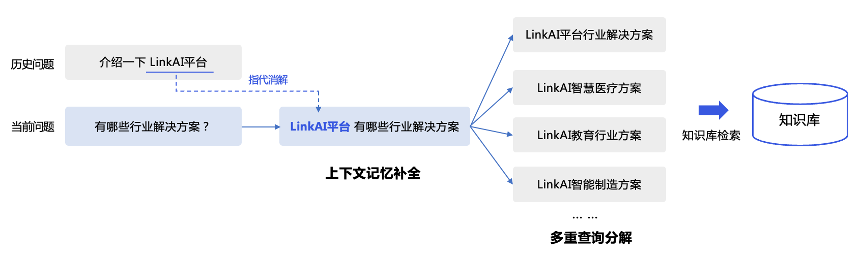 查询改写示例