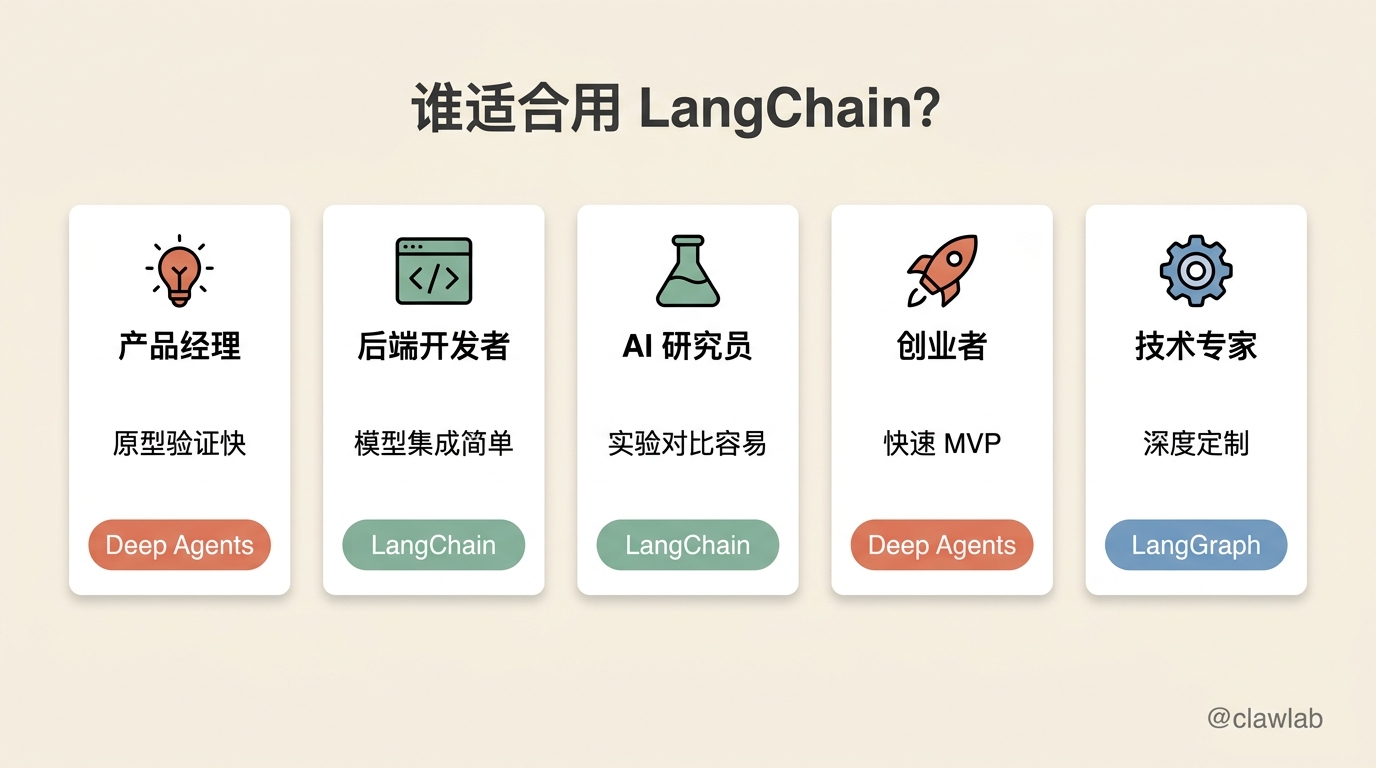 LangChain 适用人群