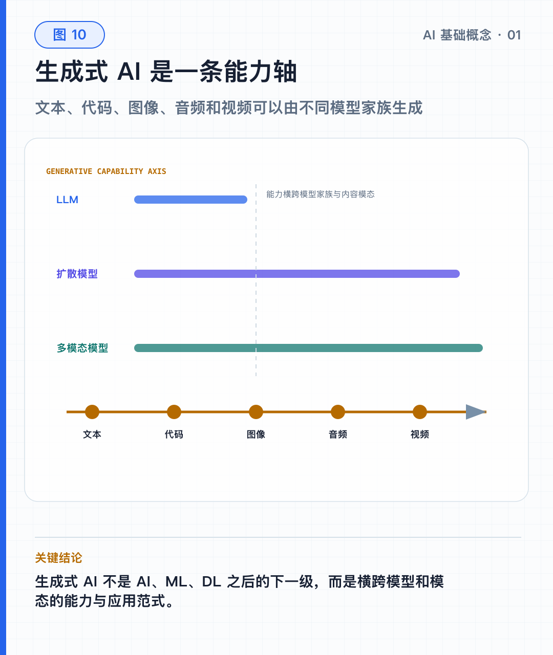 图 10｜生成式 AI 横跨多种模型与内容模态