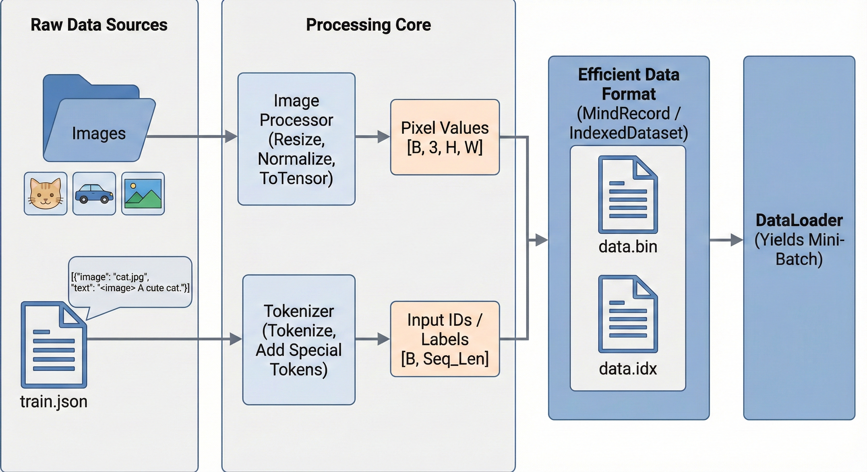 图2：多模态数据预处理流水线
