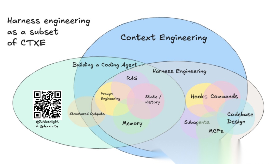 Harness Engineering 完全指南