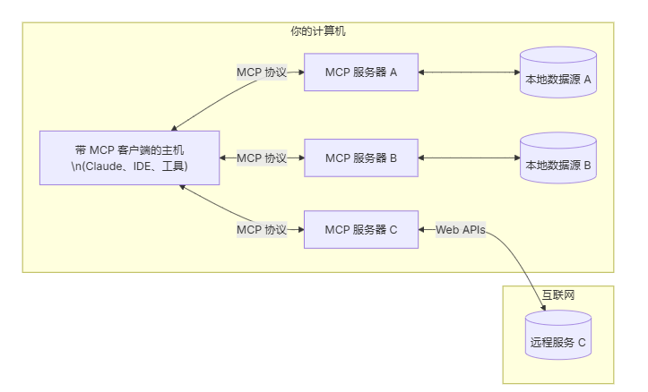MCP协议与Spring AI框架实战_客户端