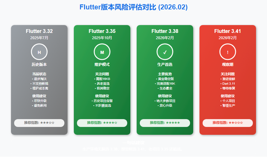Flutter 版本风险评估 2026-02