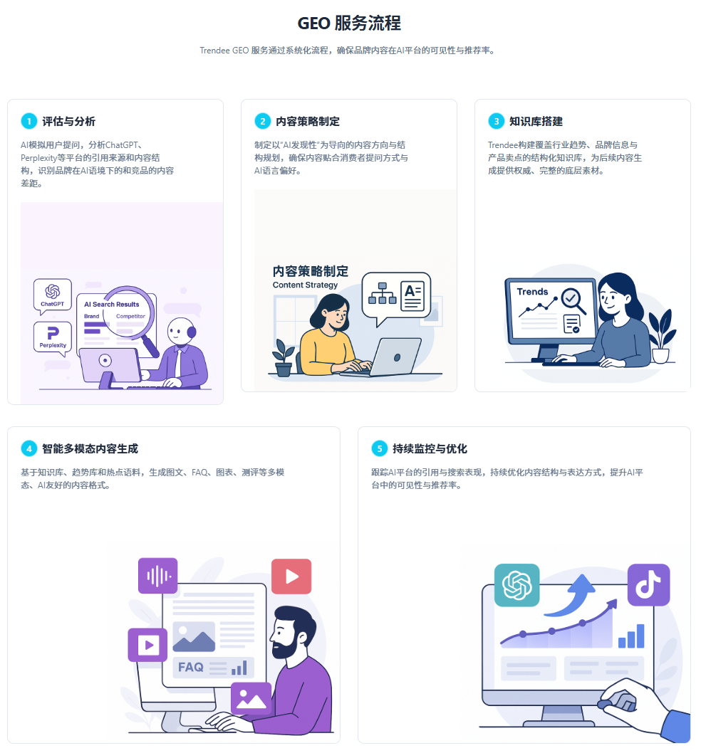 Trendee GEO服务流程图