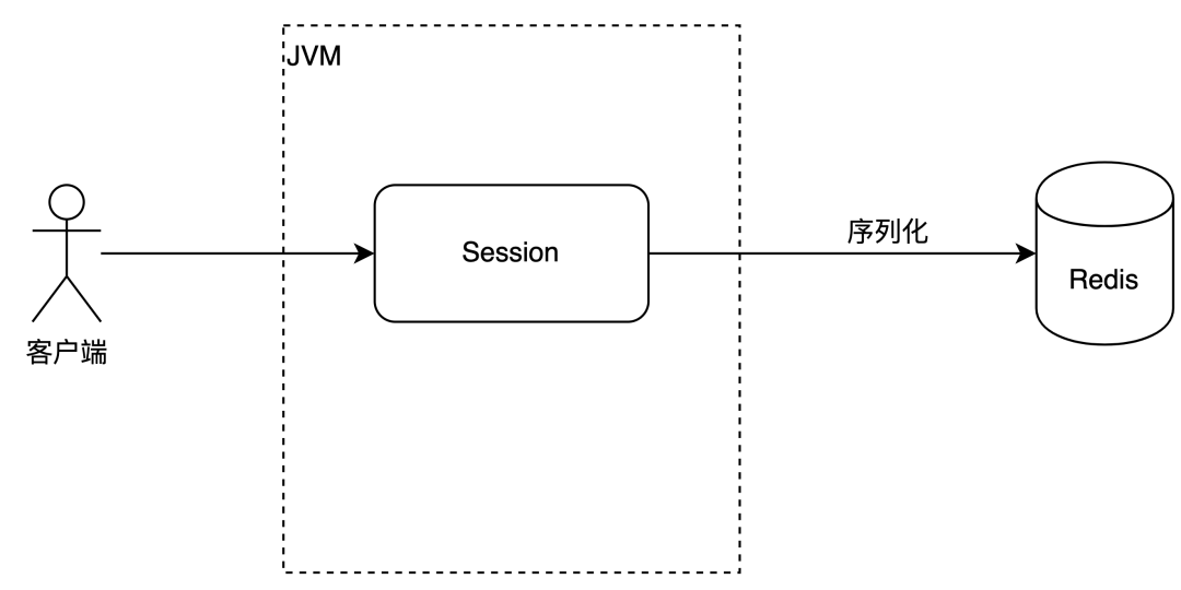 高可用系统4大原则之一：无状态服务vs有状态服务
