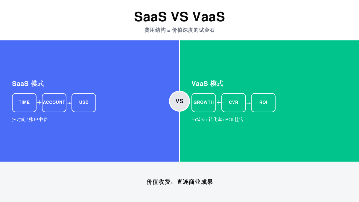 VaaS模式价值图