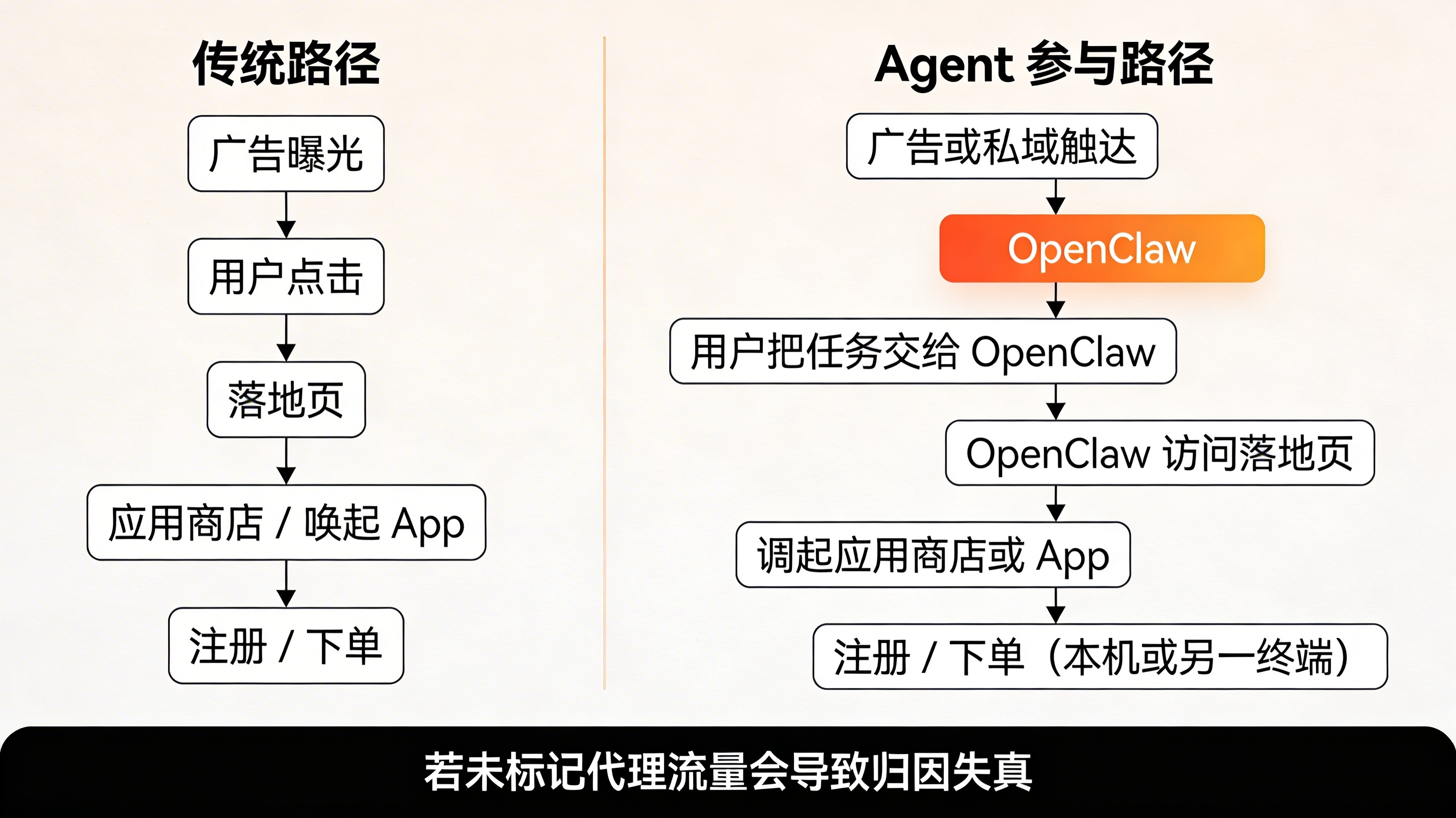 传统拉新漏斗与 OpenClaw 参与型拉新路径的对比流程图